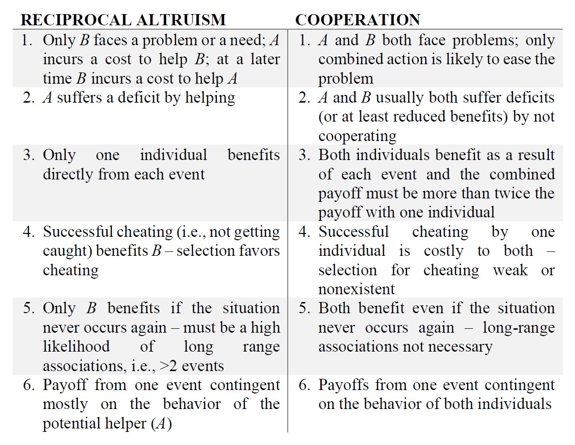 Table 3 - Reciprocal altruism - Cooperation